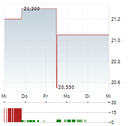 KOFOLA Aktie 5-Tage-Chart