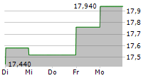 KOFOLA CESKOSLOVENSKO AS 5-Tage-Chart