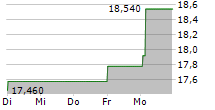 KOFOLA CESKOSLOVENSKO AS 5-Tage-Chart