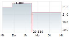 KOFOLA CESKOSLOVENSKO AS 5-Tage-Chart