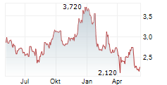 KOGAN.COM LTD Chart 1 Jahr