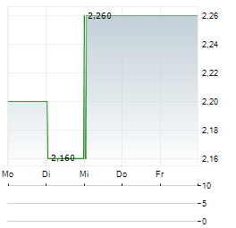 KOGAN.COM Aktie 5-Tage-Chart