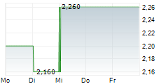 KOGAN.COM LTD 5-Tage-Chart