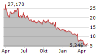 KOHLS CORPORATION Chart 1 Jahr