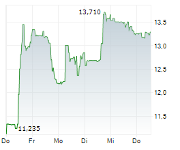 KOHLS CORPORATION Chart 1 Jahr