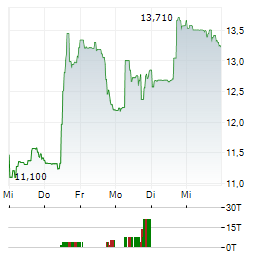 KOHLS Aktie 5-Tage-Chart