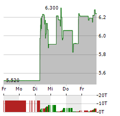 KOHLS Aktie 5-Tage-Chart