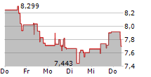 KOHLS CORPORATION 5-Tage-Chart