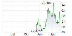 KOHNAN SHOJI CO LTD Chart 1 Jahr