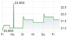 KOHNAN SHOJI CO LTD 5-Tage-Chart