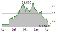 KOHOKU KOGYO CO LTD Chart 1 Jahr