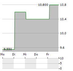 KOHOKU KOGYO Aktie 5-Tage-Chart