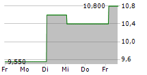 KOHOKU KOGYO CO LTD 5-Tage-Chart