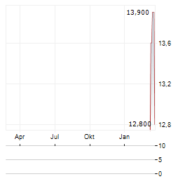 KOITO MANUFACTURING Aktie Chart 1 Jahr