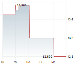 KOITO MANUFACTURING CO LTD Chart 1 Jahr