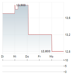 KOITO MANUFACTURING Aktie 5-Tage-Chart