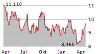 KOJAMO OYJ Chart 1 Jahr