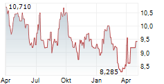 KOJAMO OYJ Chart 1 Jahr