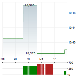 KOJAMO Aktie 5-Tage-Chart