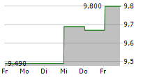 KOJAMO OYJ 5-Tage-Chart