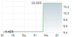 KOJAMO OYJ 5-Tage-Chart