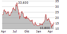 KOKUSAI ELECTRIC CORPORATION Chart 1 Jahr