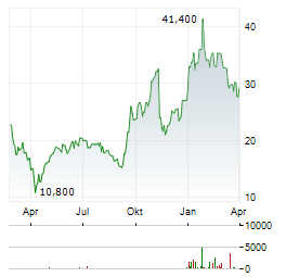 KOKUSAI ELECTRIC Aktie Chart 1 Jahr