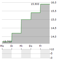 KOKUSAI ELECTRIC Aktie 5-Tage-Chart