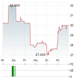 KOKUSAI ELECTRIC Aktie 5-Tage-Chart