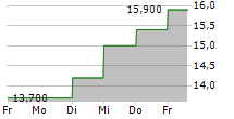 KOKUSAI ELECTRIC CORPORATION 5-Tage-Chart