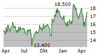 KOKUYO CO LTD Chart 1 Jahr