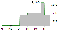 KOKUYO CO LTD 5-Tage-Chart