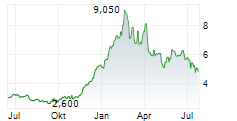 KOLIBRI GLOBAL ENERGY INC Chart 1 Jahr