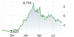 KOLIBRI GLOBAL ENERGY INC Chart 1 Jahr