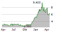 KOLIBRI GLOBAL ENERGY INC Chart 1 Jahr