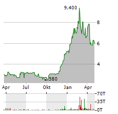 KOLIBRI GLOBAL ENERGY Aktie Chart 1 Jahr