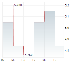 KOLIBRI GLOBAL ENERGY INC Chart 1 Jahr