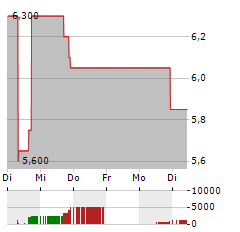 KOLIBRI GLOBAL ENERGY Aktie 5-Tage-Chart