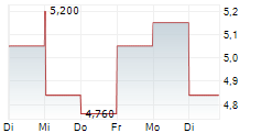 KOLIBRI GLOBAL ENERGY INC 5-Tage-Chart