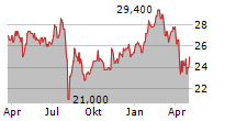 KOMATSU LTD ADR Chart 1 Jahr