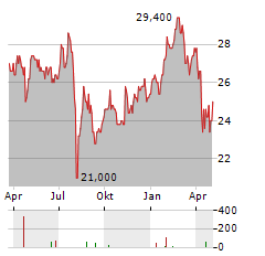 KOMATSU LTD ADR Aktie Chart 1 Jahr