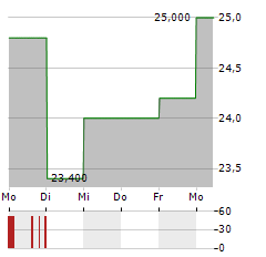 KOMATSU LTD ADR Aktie 5-Tage-Chart