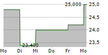 KOMATSU LTD ADR 5-Tage-Chart