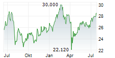 KOMATSU LTD Chart 1 Jahr