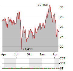 KOMATSU Aktie Chart 1 Jahr