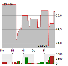 KOMATSU Aktie 5-Tage-Chart