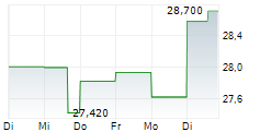 KOMATSU LTD 5-Tage-Chart