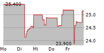 KOMATSU LTD 5-Tage-Chart