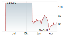 KOMAX HOLDING AG Chart 1 Jahr