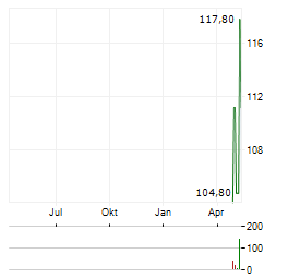 KOMAX Aktie Chart 1 Jahr